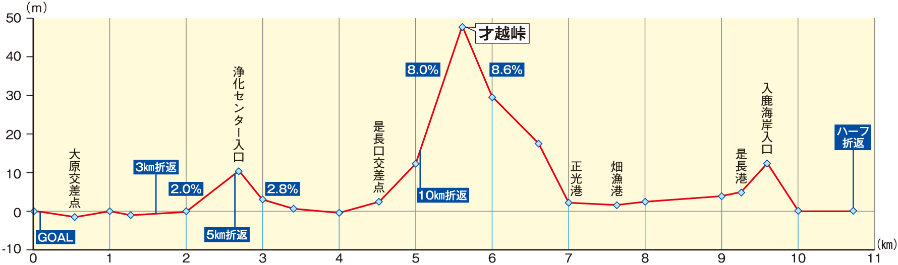 コース高低図