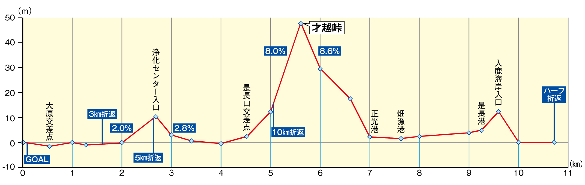 コース高低図